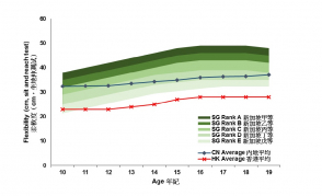 Flexibility of girls participating SPFAS and comparison with surveys in Mainland and Singapore